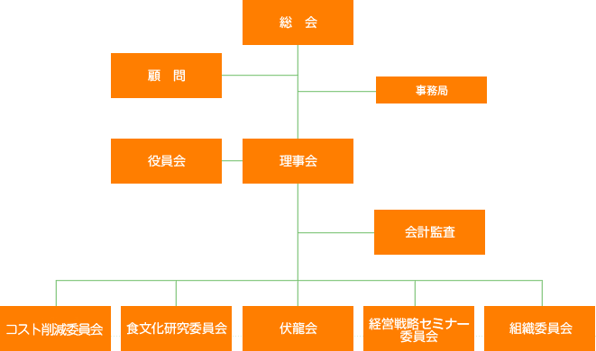 組織図